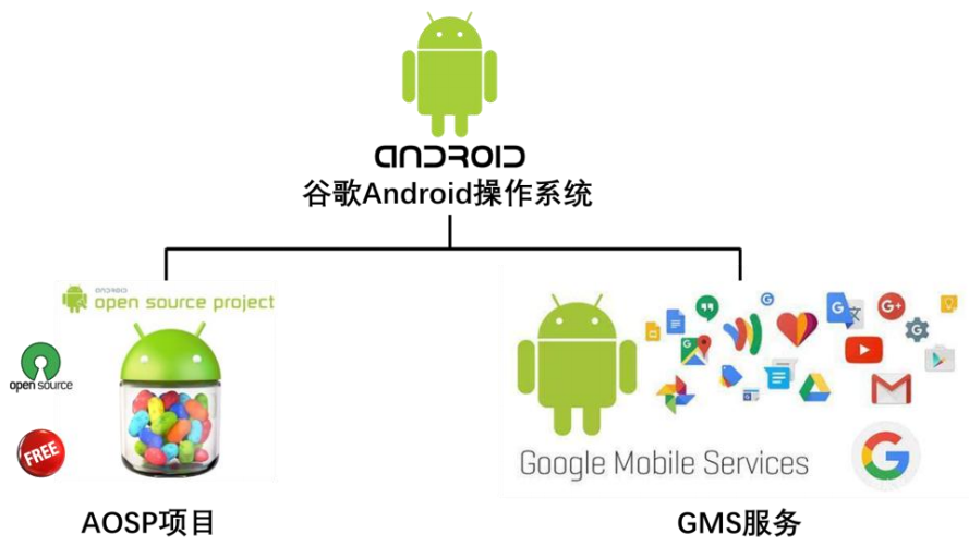 android系统操作组成