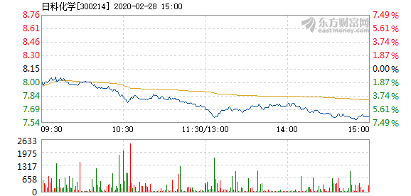 日科化学2月28日盘中跌幅达5%