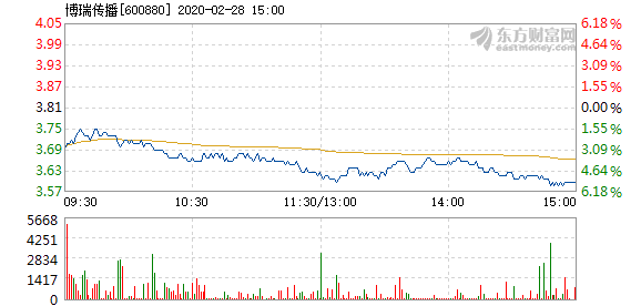 博瑞传播2月28日盘中跌幅达5%