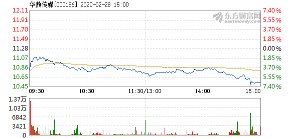 华数传媒2月28日盘中跌幅达5%