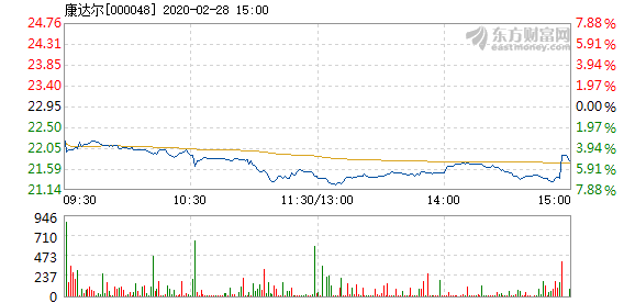 康达尔2月28日盘中跌幅达5%_康达尔(000048)股吧_东方