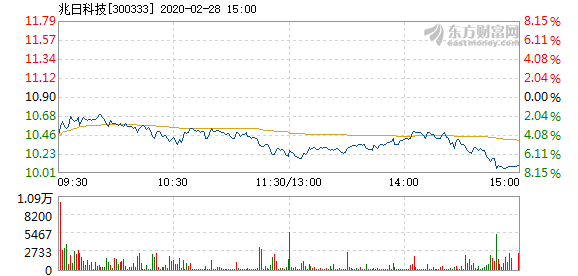 兆日科技2月28日盘中跌幅达5%