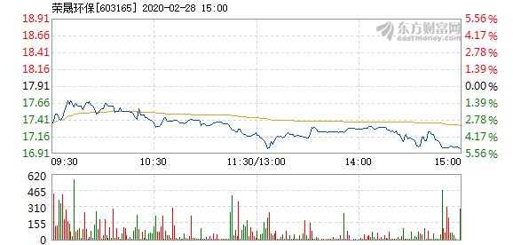 荣晟环保2月28日盘中跌幅达5%