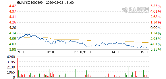 青岛双星2月28日盘中跌幅达5%