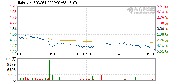 华泰股份2月28日盘中跌幅达5%