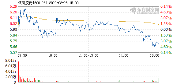 杭钢股份2月28日快速上涨