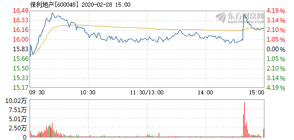 保利地产2月28日快速上涨_保利发展(600048)股吧_东方