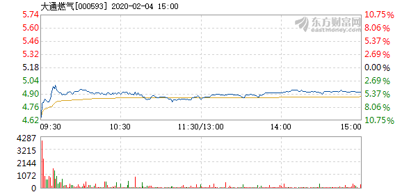 大通燃气2月4日开盘跌幅达5%