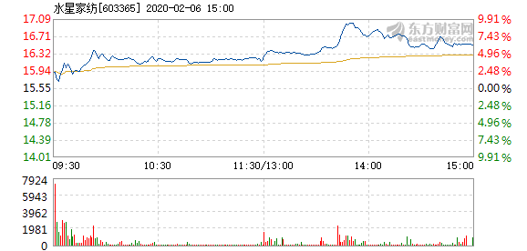 股票频道 正文以下是水星家纺在北京时间2月6日13:45分盘口异动快照