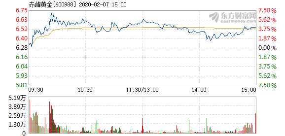 股票频道 正文以下是赤峰黄金在北京时间2月7日09:51分盘口异动快照