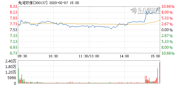 先河环保2月7日盘中涨幅达5%_先河环保(300137)股吧_东方财富网股吧