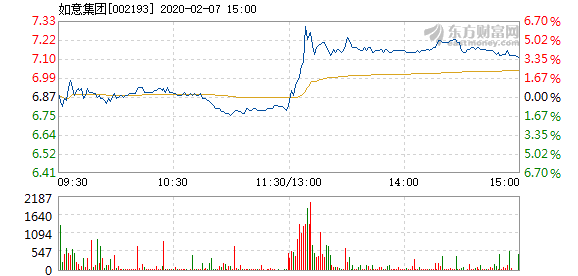 股票频道 正文 以下是如意集团在北京时间2月7日09:35分盘口异动快照