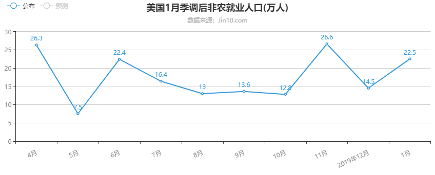 美国1月非农就业人口增加22.5万人 失业率升至3.6%