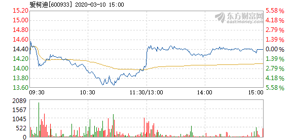 爱柯迪3月10日盘中跌幅达5%