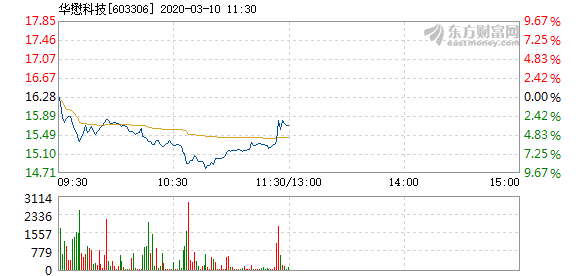 华懋科技3月10日加速下跌