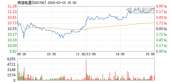 良信电器3月10日快速上涨