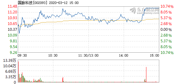 国脉科技3月12日盘中涨幅达5%