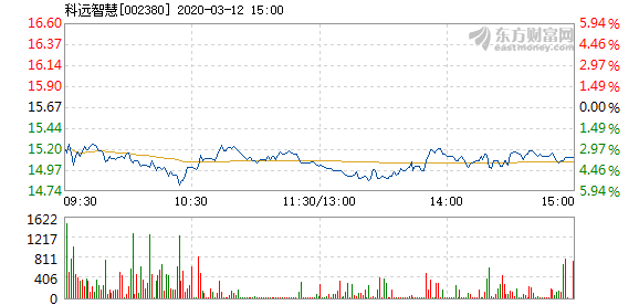 科远智慧3月12日盘中跌幅达5%