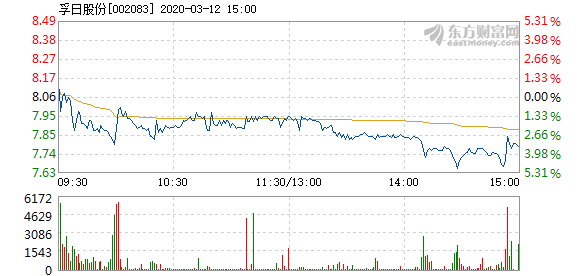 孚日股份3月12日盘中跌幅达5%