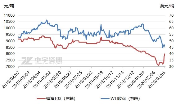 聚丙烯粒料:原油价格战持续影响下的聚丙烯粒料市场