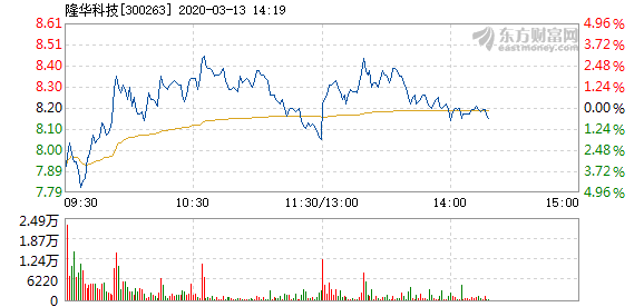隆华节能_洛阳隆华传热节能股份_隆华节能行情