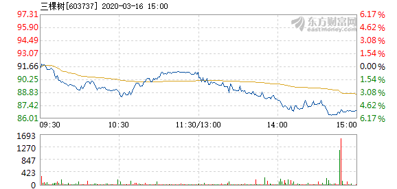 股票频道 正文以下是三棵树在北京时间3月16日14:05分盘口异动快照&