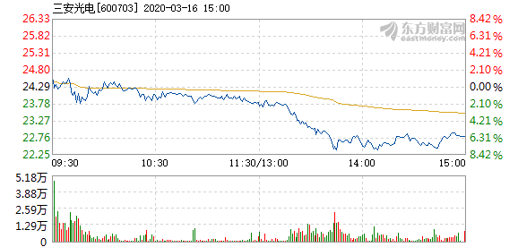 三安光电3月16日快速反弹_三安光电(600703)股吧_东方财富网股吧