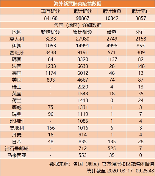 意大利累计确诊27980例