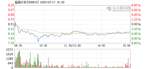 股票频道 正文 以下是岳阳兴长在北京时间3月17日10:01分盘口异动快照