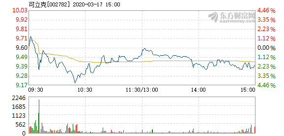 可立克3月17日快速上涨