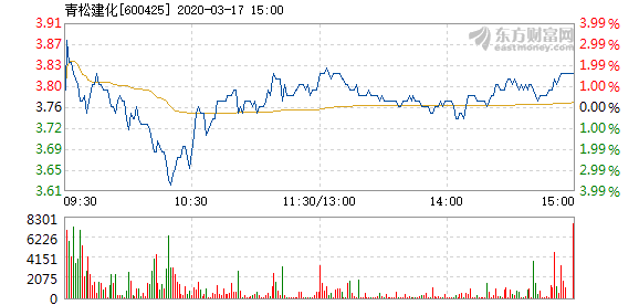 青松建化3月17日加速下跌