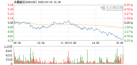 永鼎股份3月18日盘中跌幅达5%