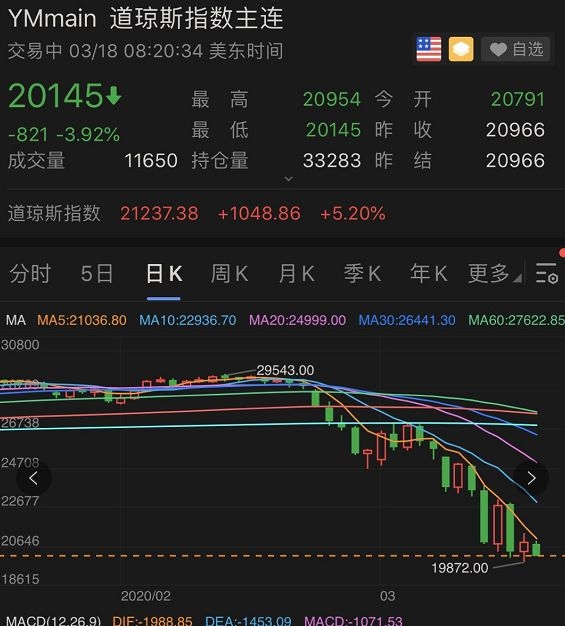 其中,道指期货跌3.92%,标普500指数期货跌3.69%,纳指期货下跌3.7%.