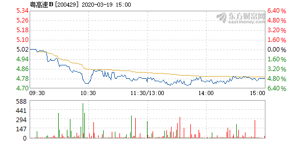 粤高速b3月19日盘中跌幅达5%