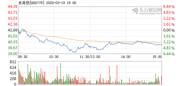 水井坊3月19日盘中跌幅达5%_水井坊(600779)股吧_东方