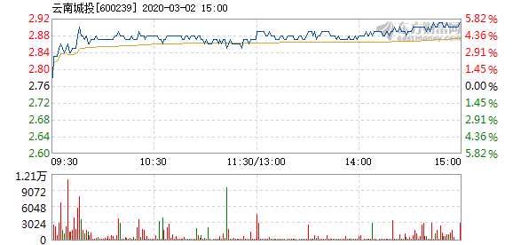 云南城投3月2日盘中涨幅达5%