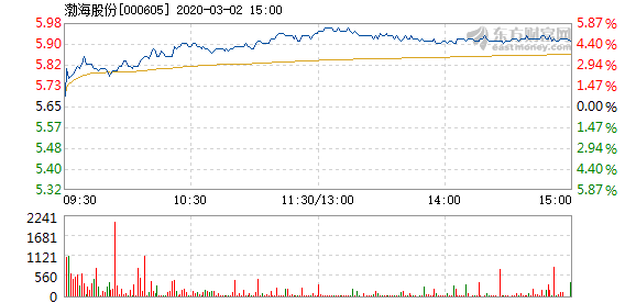 渤海股份3月2日盘中涨幅达5%