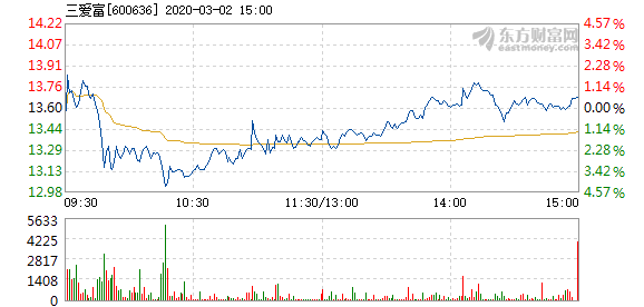 三爱富3月2日快速反弹_三爱富(600636)股吧_东方财富