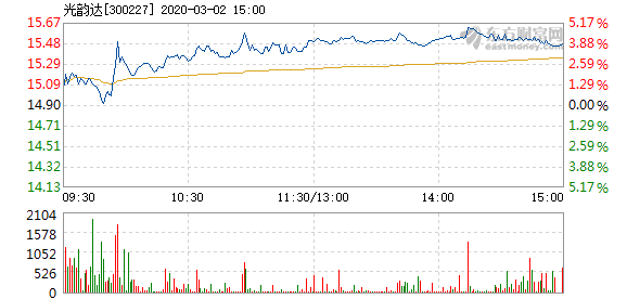 光韵达3月2日快速上涨_光韵达(300227)股吧_东方财富