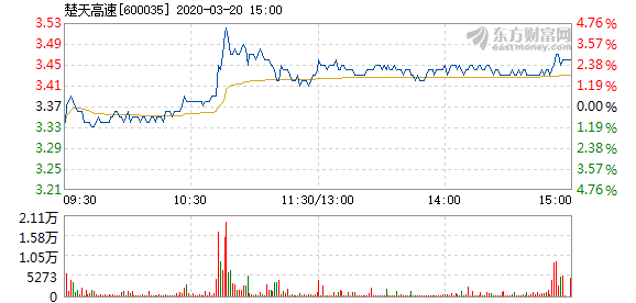 楚天高速3月20日快速上涨