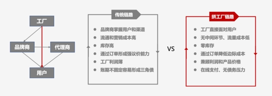 拼多多负责品牌和供应链,最大程度简化流通和营销环节,从而使价值回归