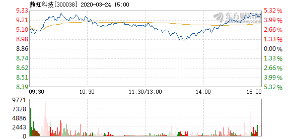 数知科技3月24日盘中涨幅达5%