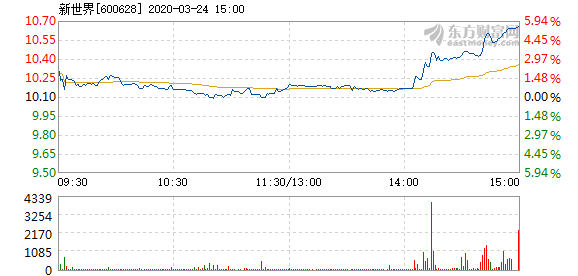 新世界3月24日盘中涨幅达5%