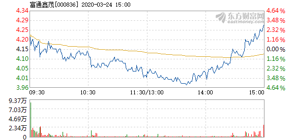 富通鑫茂3月24日快速回调