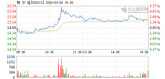 特尔佳3月26日盘中涨幅达5%