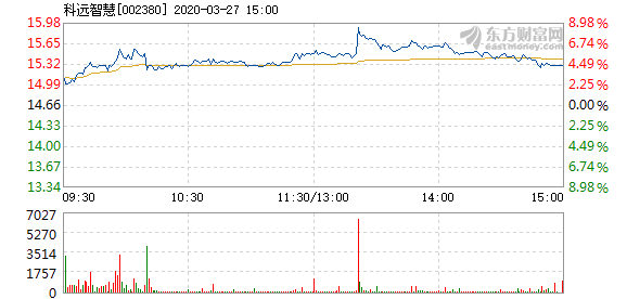 科远智慧3月27日盘中涨幅达5%