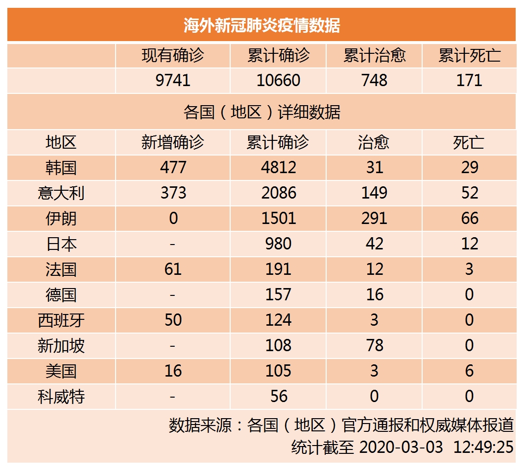 韩国新冠肺炎确诊病例新增477例 累计4812例