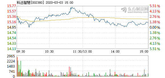 科远智慧3月3日盘中涨幅达5%