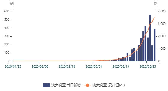 图3.阿联酋新增确诊病例数