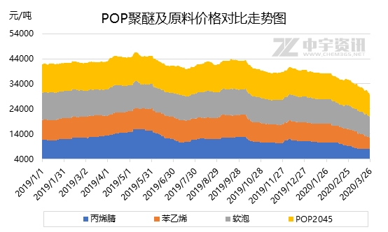 聚醚:原料价格不断下探 终端需求难舍难振